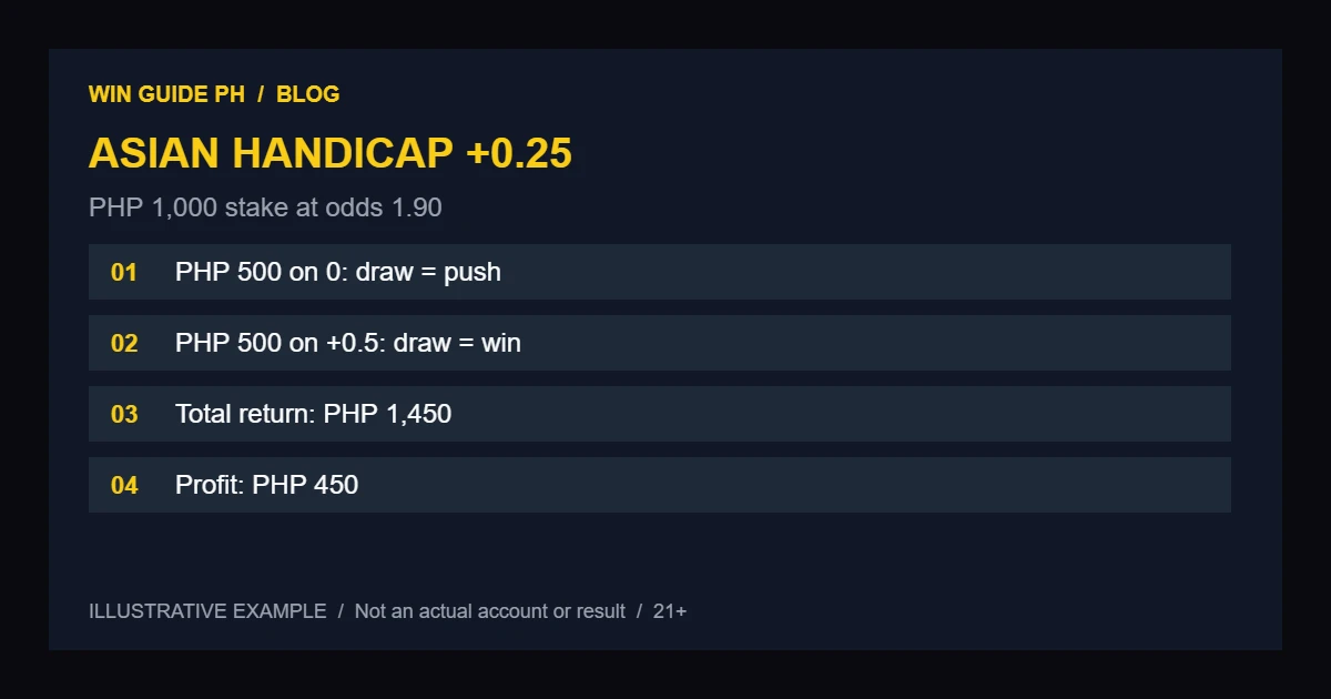 Asian Handicap 0.25 and 0.75 split-bet peso examples